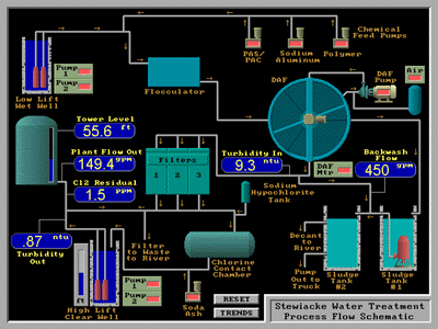 Stewiacke water treatment process flow schematic