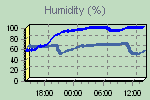 Humidity Graph Thumbnail