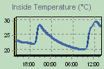 Inside Temperature Graph Thumbnail