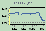 Pressure Graph Thumbnail
