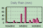 Daily Rain Graph Thumbnail