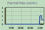 Rain Graph Thumbnail