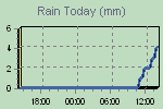 Today's Rainfall Graph Thumbnail