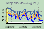 Temp Min/Max Graph Thumbnail