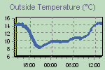 Temperature Graph Thumbnail