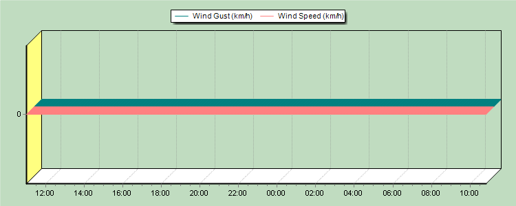 Weather Graphs