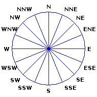 Wind Rose