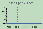 Wind Graph Thumbnail