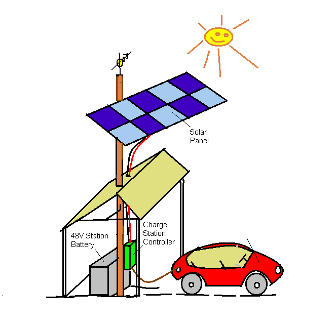 Charger and Controller Design for Solar/ Wind Energy and